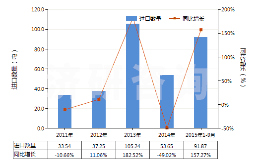 2011-2015年9月中國松香鹽及樹脂酸鹽(HS38062010)進口量及增速統(tǒng)計 2011-2015年9月中國松香鹽及樹脂酸鹽(HS38062010)進口量及增速統(tǒng)計